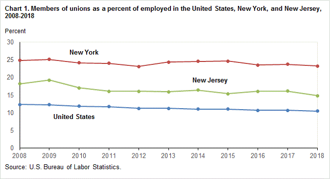 Chart 1. Members of unions as a percent of employed in the United States, New York, and New Jersey, 2008-2018