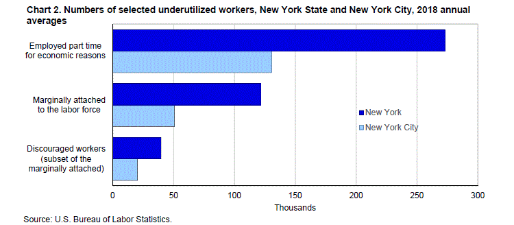 Chart 2. Numbers of selected underutilized workers, New York State and New York City, 2018 annual averages