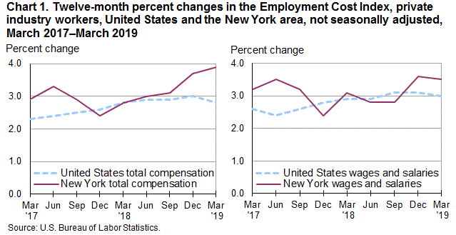 Chart 1. Twelve-month percent changes in the Employment Cost Index, private industry workers, United States and the New York area, not seasonally adjusted, March 2017–March 2019
