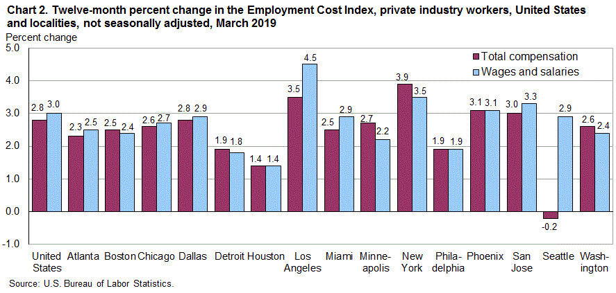 Chart 2. Twelve-month percent change in the Employment Cost Index, private industry workers, United States and localities, not seasonally adjusted, March 2019