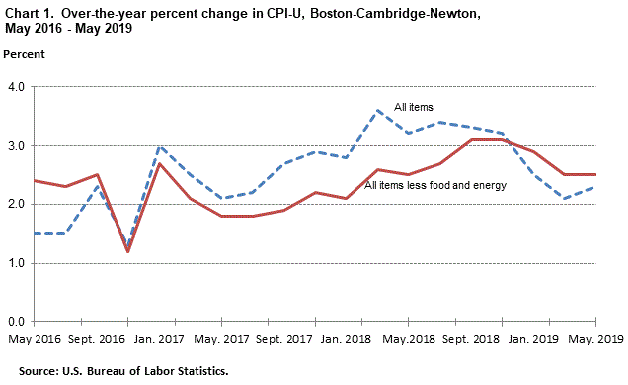 Chart 1. Over-the-year percent change in CPI-U, Boston-Cambridge-Newton, May 2016 - May 2019