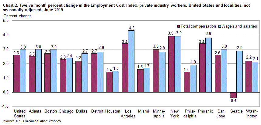 Chart 2. Twelve-month percent change in the Employment Cost Index, private industry workers, United States and localities, not seasonally adjusted, June 2019