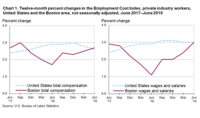Chart 1. Twelve-month percent changes in the Employment Cost Index, private industry workers, United States and the Boston area, not seasonally adjusted, June 2017–June 2019