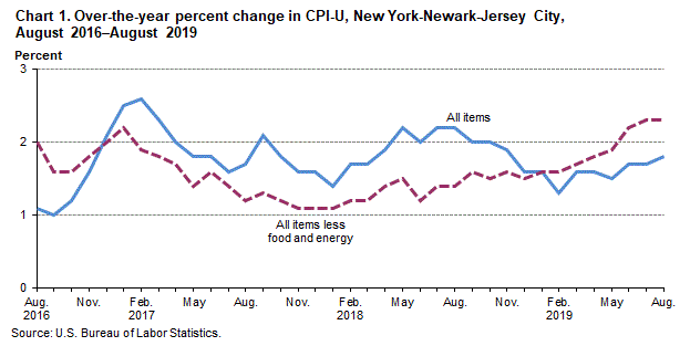 Chart 1. Over-the-year percent change in CPI-U, New York-Newark-Jersey City, August 2016-August 2019