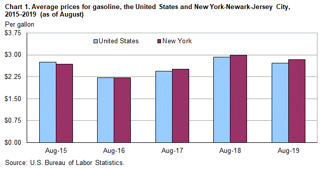 Chart 1. Average prices for gasoline, the United States and New York-Newark-Jersey City, 2015–2019 (as of August) 