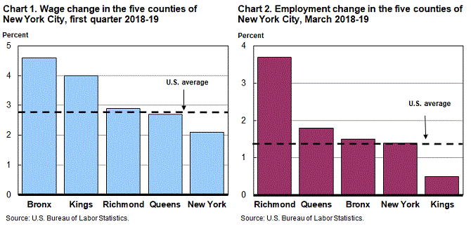 Chart 1. Wage change in the five counties of New York City, first quarter 2018-19 Chart 2. Employment change in the five counties of New York City, March 2018-19