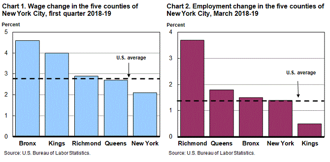 Labor Statistics for the New York City Region