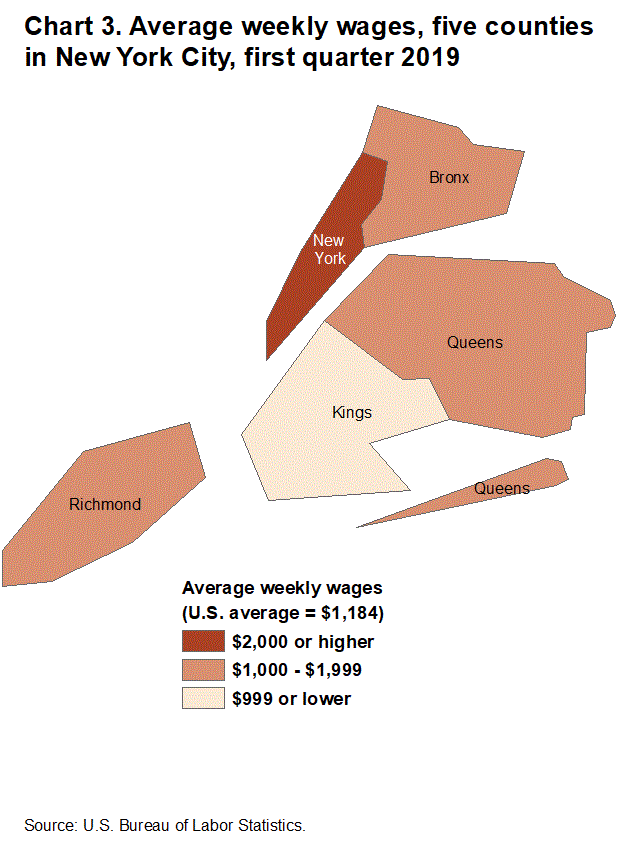 Chart 3. Average weekly wages, five counties in New York City, first quarter 2019