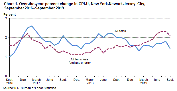 Chart 1. Over-the-year percent change in CPI-U, New York-Newark-Jersey City, September 2016–September 2019