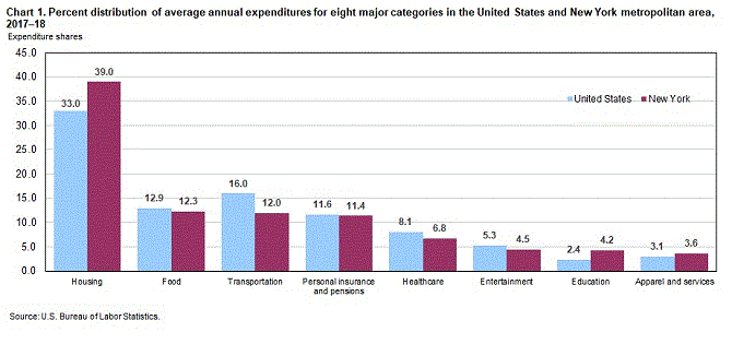 Chart 1. Percent distribution of average annual expenditures for eight major categories in the United States and New York metropolitan area, 2017–18 