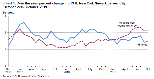 Chart 1. Over-the-year percent change in CPI-U, New York-Newark-Jersey City, October 2016–October 2019