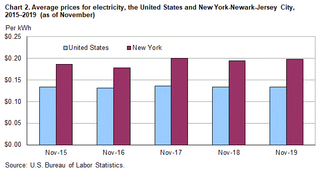 Chart 2. Average prices for electricity, the United States and New York-Newark-Jersey City, 2015–2019 (as of November)