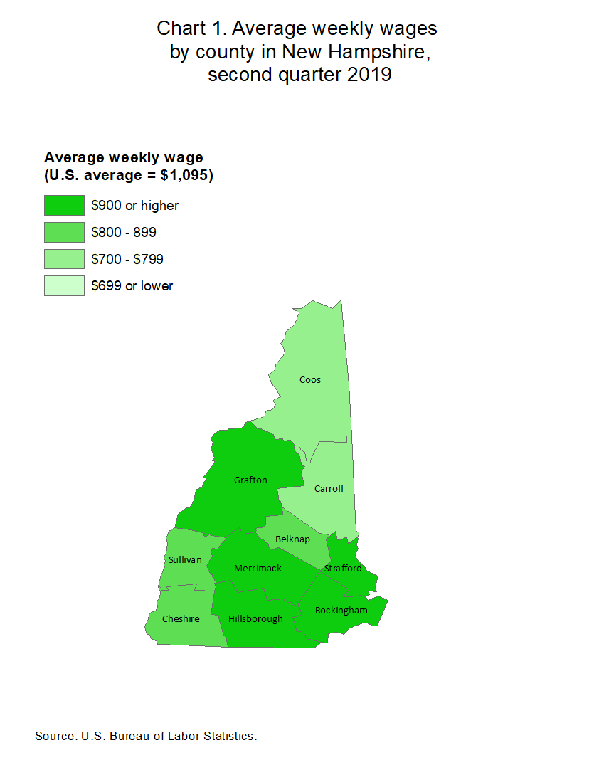 Chart 1. Average Weekly Wages by County in New Hampshire, Second Quarter 2019