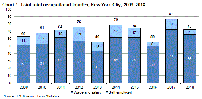Chart 1. Total fatal occupational injuries, New York City, 2009–2018