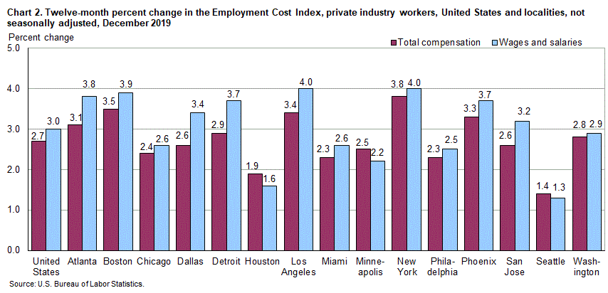 Chart 2. Twelve-month percent change in the Employment Cost Index, private industry workers, United States and localities, not seasonally adjusted, December 2019