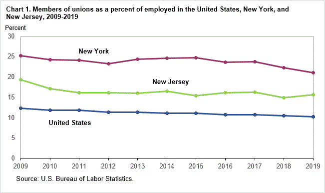 Chart 1. Members of unions as a percent of employed in the United States, New York, and New Jersey, 2009-2019
