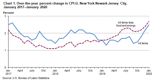 Chart 1. Over-the-year percent change in CPI-U, New York-Newark-Jersey City, January 2017–January 2020