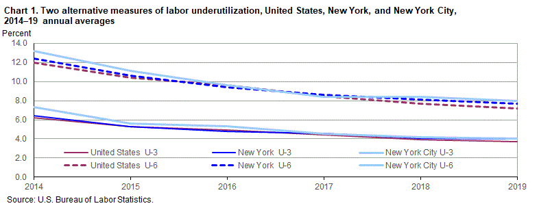 Labor Statistics for the New York City Region