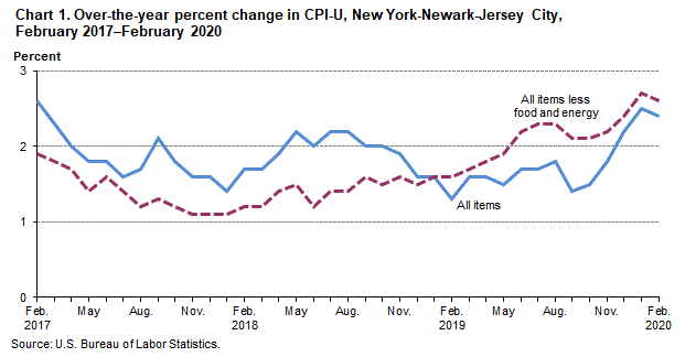 Chart 1. Over-the-year percent change in CPI-U, New York-Newark-Jersey City, February 2017–February 2020