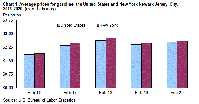 Chart 1. Average prices for gasoline, the United States and New York-Newark-Jersey City, 2016-2020 (as of February)