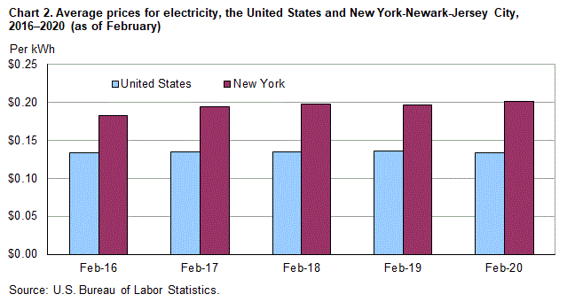Chart 2. Average prices for electricity, the United States and New York-Newark-Jersey City, 2016-2020 (as of February)