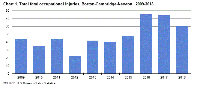 Chart 1.  Total fatal occupational imjuries, Boston-Cambridge-Newton, MA-NH, 2009-2018