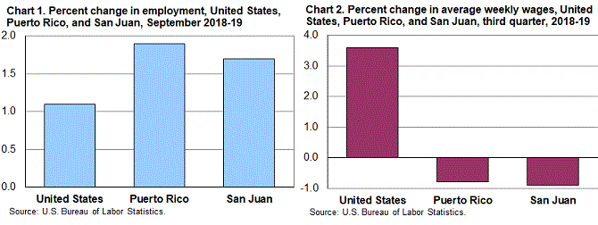 Chart 1. Percent change in employment, United States, Puerto Rico, and San Juan, September 2018-19 Chart 2. Percent change in average weekly wages, United States, Puerto Rico, and San Juan, third quarter, 2018-19