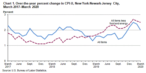 Chart 1. Over-the-year percent change in CPI-U, New York-Newark-Jersey City, March 2017–March 2020