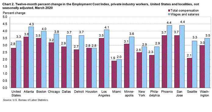 Chart 2. Twelve-month percent change in the Employment Cost Index, private industry workers, United States and localities, not seasonally adjusted, March 2020