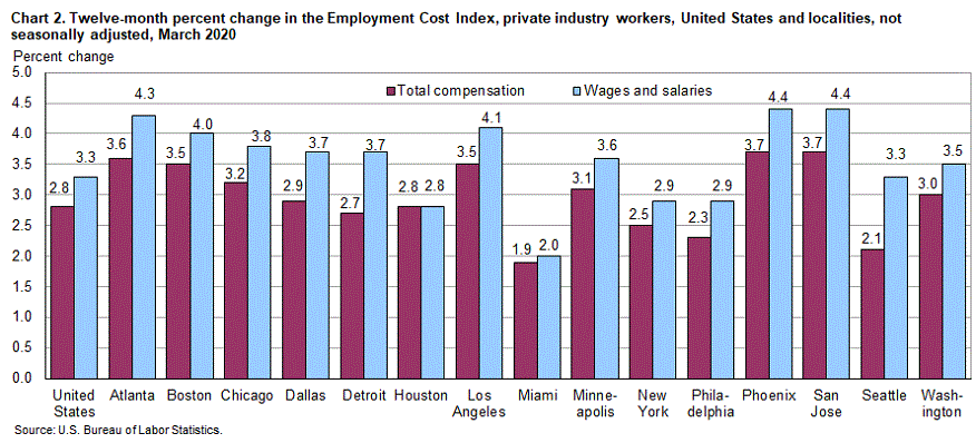 Chart 2. Twelve-month percent change in the Employment Cost Index, private industry workers, United States and localities, not seasonally adjusted, March 2020