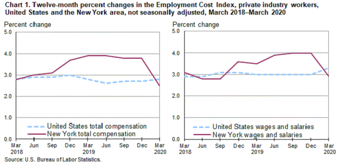 Chart 1. Twelve-month percent changes in the Employment Cost Index, private industry workers, United States and the New York area, not seasonally adjusted, March 2018-March 2020
