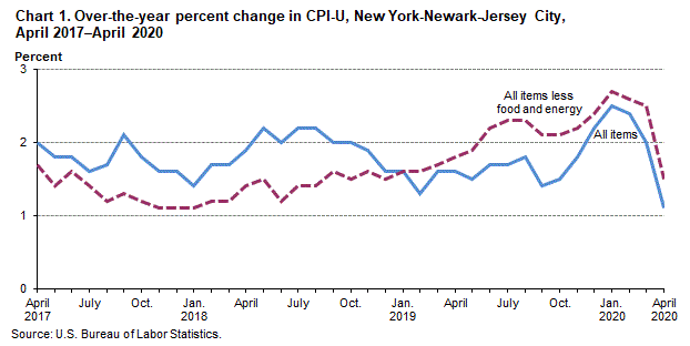 Chart 1. Over-the-year percent change in CPI-U, New York-Newark-Jersey City, April 2017–April 2020