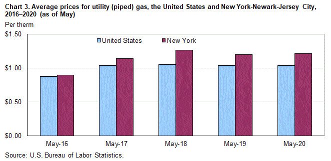 Chart 3. Average prices for utility (piped) gas, the United States and New York-Newark-Jersey City, 2016-2020 (as of May)