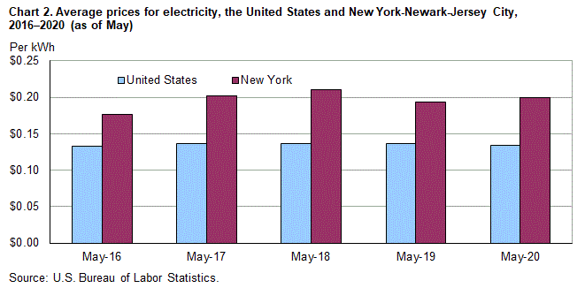 Chart 2. Average prices for electricity, the United States and New York-Newark-Jersey City, 2016-2020 (as of May)
