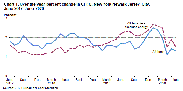 Chart 1. Over-the-year percent change in CPI-U, New York-Newark-Jersey City, June 2017–June 2020