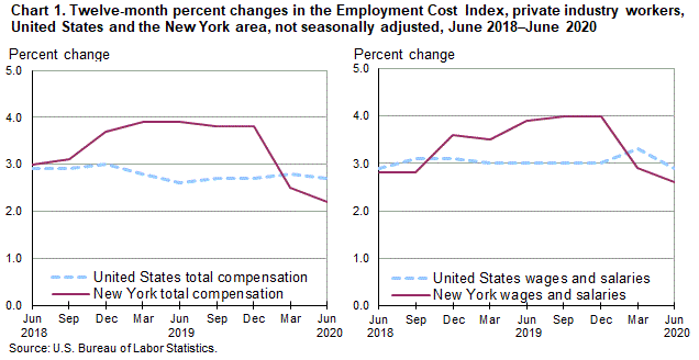 Chart 1. Twelve-month percent changes in the Employment Cost Index, private industry workers, United States and the New York area, not seasonally adjusted, June 2018–June 2020
