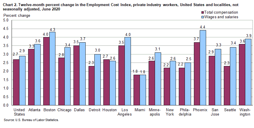 Chart 2. Twelve-month percent change in the Employment Cost Index, private industry workers, United States and localities, not seasonally adjusted, June 2020