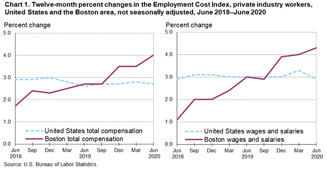 Chart 1. Twelve-month percent changes in the Employment Cost Index, private industry workers, United States and the Boston area, not seasonally adjusted, June 2018–June 2020