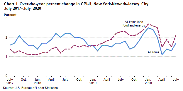 Chart 1. Over-the-year percent change in CPI-U, New York-Newark-Jersey City, July 2017–July 2020