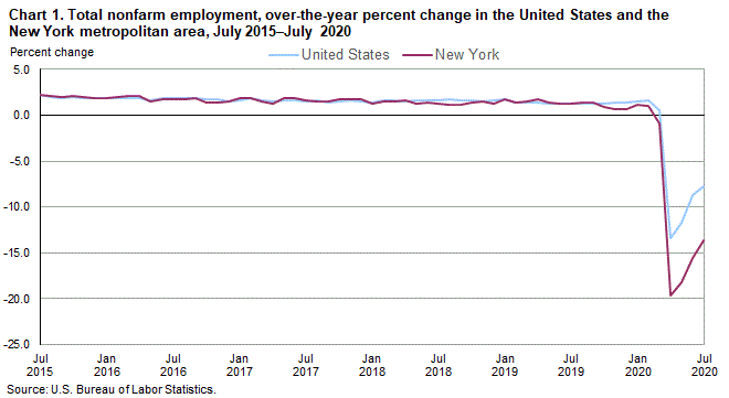 Chart 1. Total nonfarm employment, over-the-year percent change in the United States and the New York metropolitan area, July 2015-July 2020