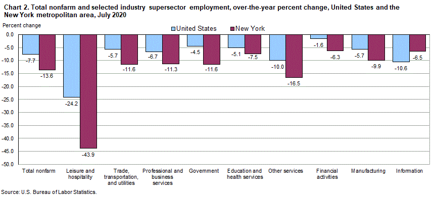 Chart 2. Total nonfarm and selected industry supersector employment, over-the-year percent change, United States and the New York metropolitan area, July 2020