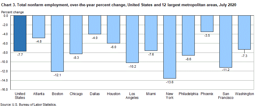 Chart 3. Total nonfarm employment, over-the-year percent change, United States and 12 largest metropolitan areas, July 2020