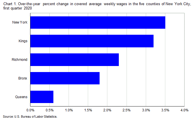 Labor Statistics for the New York City Region