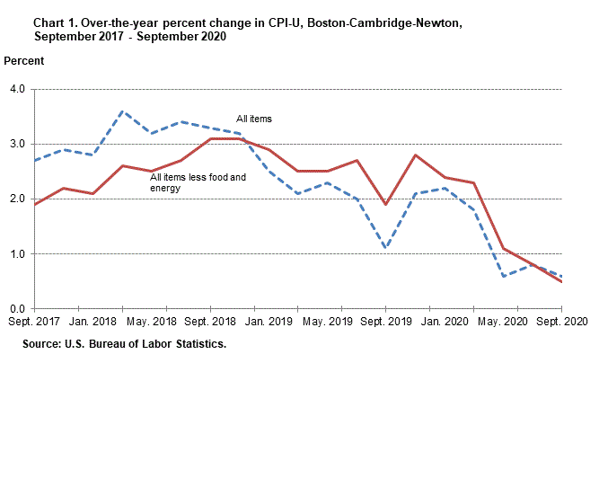 Chart 1. Over-the-year percent change in CPI-U, Boston-Cambridge-Newton, September 2017-September 2020