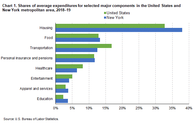 Chart 1. Shares of average expenditures for selected major components in the United States and New York metropolitan area, 2018-19