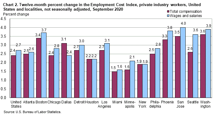 Chart 2. Twelve-month percent change in the Employment Cost Index, private industry workers, United States and localities, not seasonally adjusted, September 2020