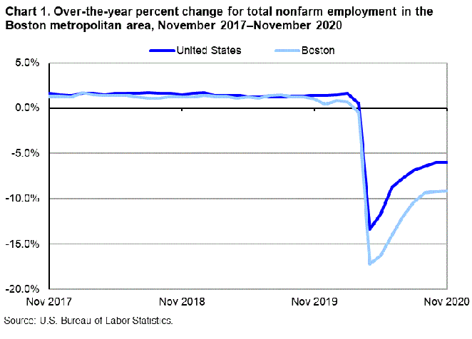 Chart 1. Over-the-year percent change for total nonfarm employment in the Boston Metropolitan Area Nov. 2017-Nov. 2020