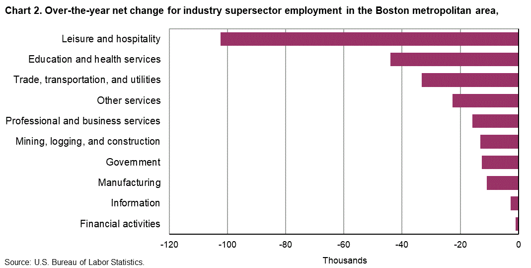Chart 2. Over-the-year net change for industry supersector employment in the Boston Metropolitan Area