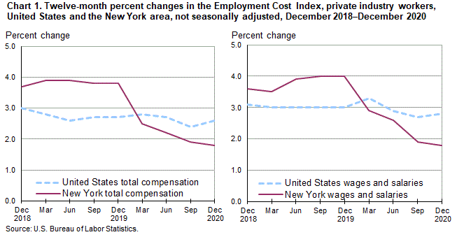 Chart 1. Twelve-month percent changes in the Employment Cost Index, private industry workers, United States and teh New York area, not seasonally adjusted, December 2018–December 2020 