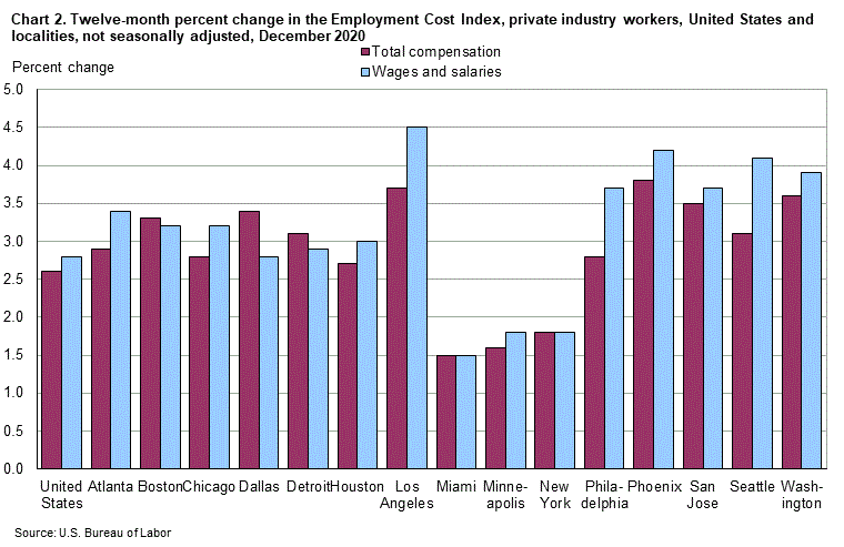 Chart 2. Twelve-month percent change in the Employment Cost Index, private industry workers, United States and localities, not seasonally adjusted, December 2020